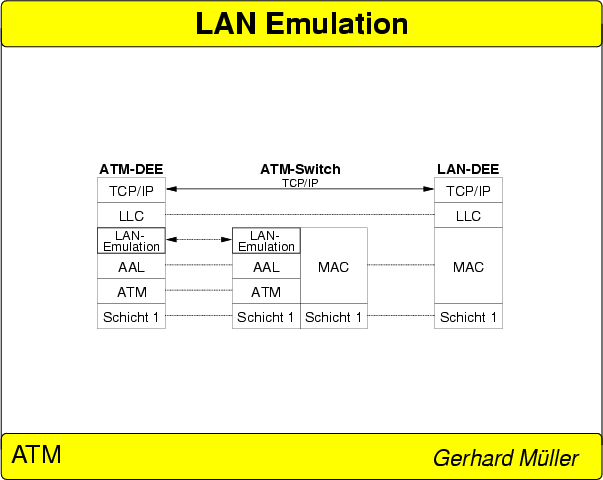 \begin{figure}
% latex2html id marker 2100

 
\resizebox {0.8\linewidth}{!}{\includegraphics[angle=270]{Folie\arabic{FolieLANEmulation}}}
 \end{figure}